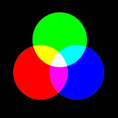 synthèse additive : mode RVB